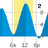 Hingham tide chart for Thursday, January 2, 2025