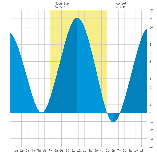 Hingham tide chart for Thursday, January 30, 2025