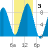 Hingham tide chart for Friday, January 3, 2025