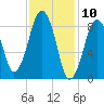 Hingham tide chart for Monday, February 10, 2025