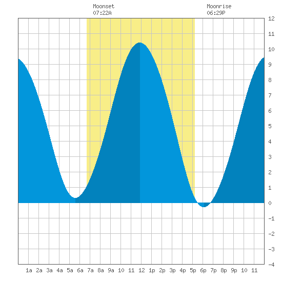 Hingham tide chart for Thursday, February 13, 2025