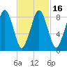 Hingham tide chart for Sunday, February 16, 2025