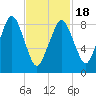 Hingham tide chart for Tuesday, February 18, 2025