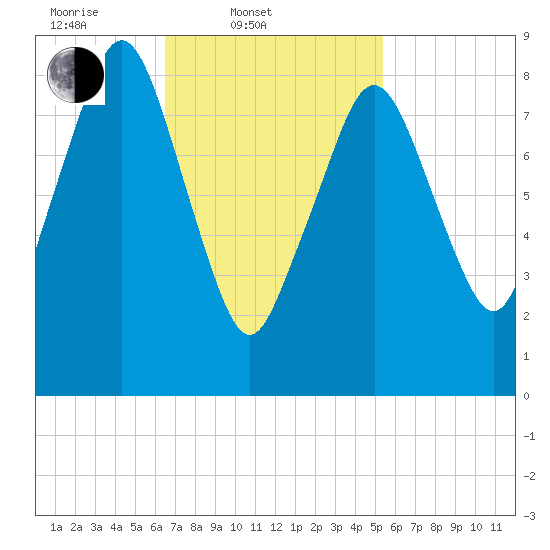 Hingham tide chart for Thursday, February 20, 2025