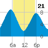 Hingham tide chart for Friday, February 21, 2025