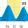 Hingham tide chart for Sunday, February 23, 2025