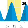 Hingham tide chart for Wednesday, February 26, 2025