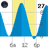 Hingham tide chart for Thursday, February 27, 2025
