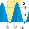 Hingham tide chart for Sunday, February 2, 2025