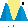 Hingham tide chart for Thursday, February 6, 2025