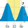 Hingham tide chart for Friday, February 7, 2025
