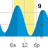 Hingham tide chart for Sunday, February 9, 2025
