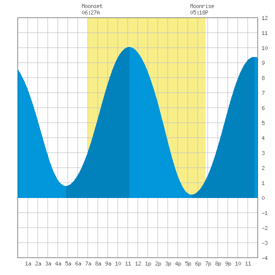 Hingham tide chart for Wednesday, March 12, 2025