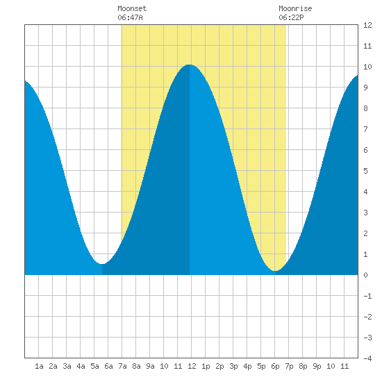 Hingham tide chart for Thursday, March 13, 2025