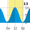 Hingham tide chart for Thursday, March 13, 2025