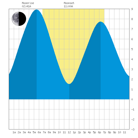 Hingham tide chart for Saturday, March 22, 2025