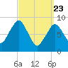 Hingham tide chart for Sunday, March 23, 2025