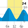 Hingham tide chart for Monday, March 24, 2025
