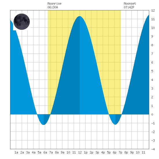 Hingham tide chart for Saturday, March 29, 2025