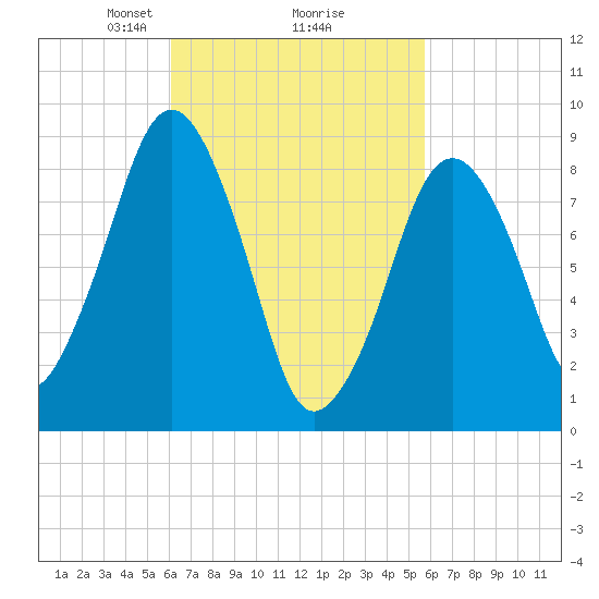 Hingham tide chart for Saturday, March 8, 2025