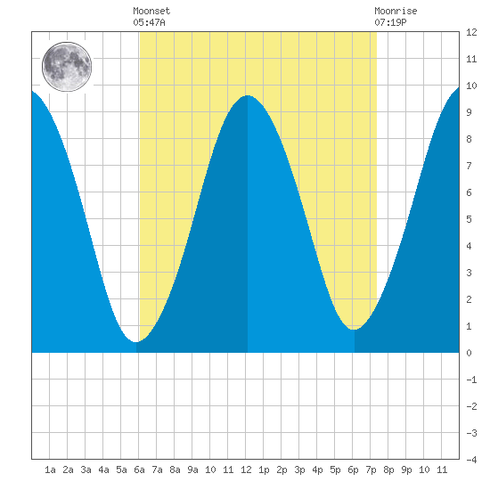 Hingham tide chart for Saturday, April 12, 2025