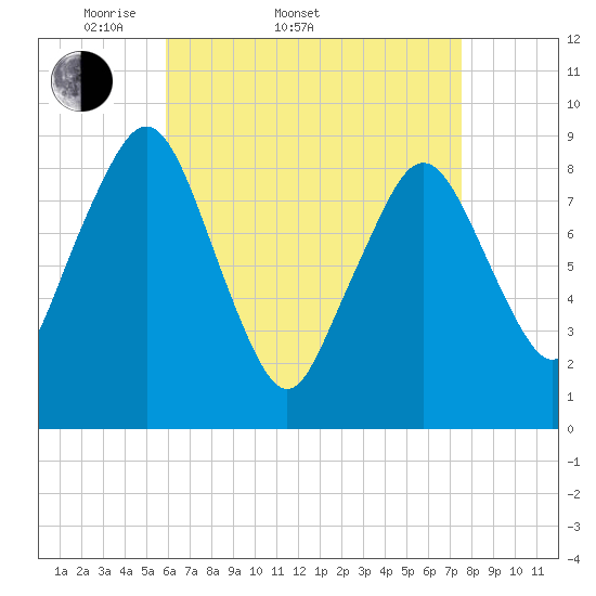 Hingham tide chart for Sunday, April 20, 2025
