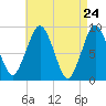 Hingham tide chart for Thursday, April 24, 2025