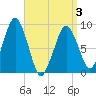 Hingham tide chart for Thursday, April 3, 2025