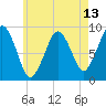 Hingham tide chart for Tuesday, May 13, 2025