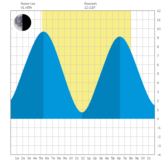 Hingham tide chart for Tuesday, May 20, 2025