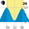 Hingham tide chart for Tuesday, May 20, 2025