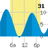 Hingham tide chart for Saturday, May 31, 2025