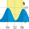 Hingham tide chart for Monday, May 5, 2025
