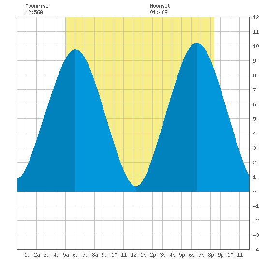 Hingham tide chart for Thursday, June 19, 2025