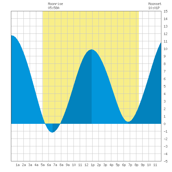 Hingham tide chart for Thursday, June 26, 2025