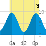 Hingham tide chart for Tuesday, June 3, 2025
