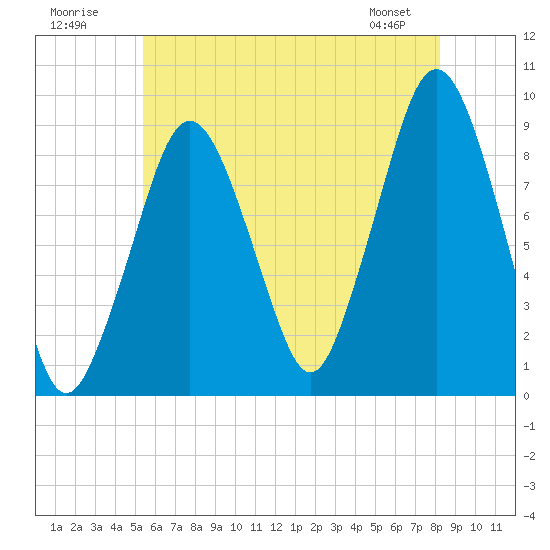 Hingham tide chart for Sunday, July 20, 2025