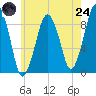 Hingham tide chart for Thursday, July 24, 2025