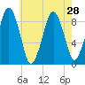 Hingham tide chart for Monday, July 28, 2025