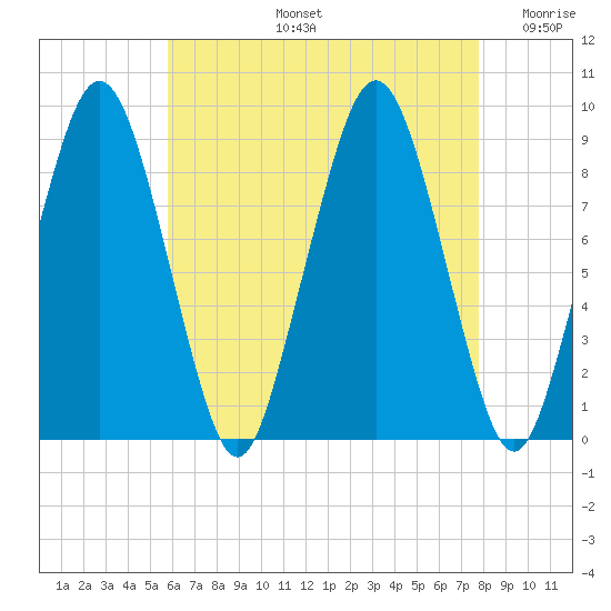 Hingham tide chart for Wednesday, August 13, 2025