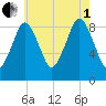 Hingham tide chart for Friday, August 1, 2025