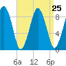 Hingham tide chart for Monday, August 25, 2025