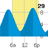Hingham tide chart for Friday, August 29, 2025