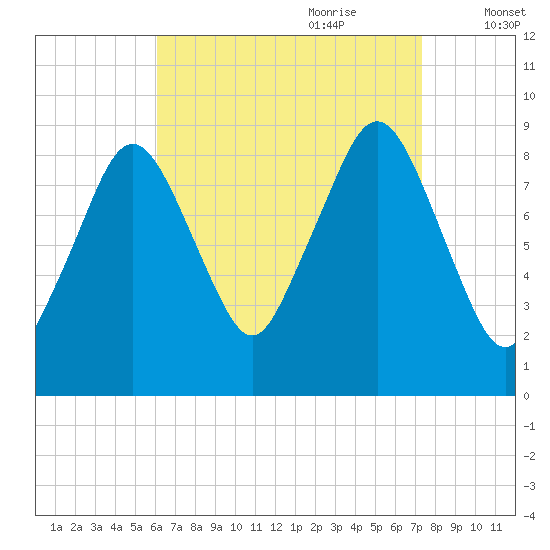 Hingham tide chart for Saturday, August 30, 2025
