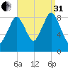 Hingham tide chart for Sunday, August 31, 2025