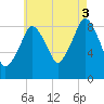 Hingham tide chart for Sunday, August 3, 2025