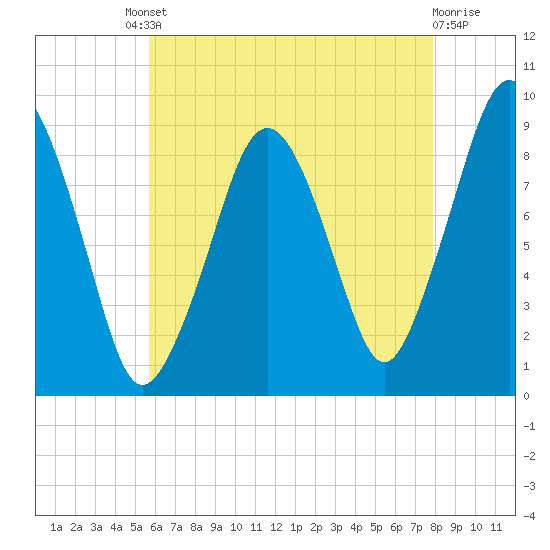 Hingham tide chart for Friday, August 8, 2025
