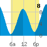Hingham tide chart for Friday, August 8, 2025