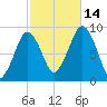 Hingham tide chart for Tuesday, October 14, 2025