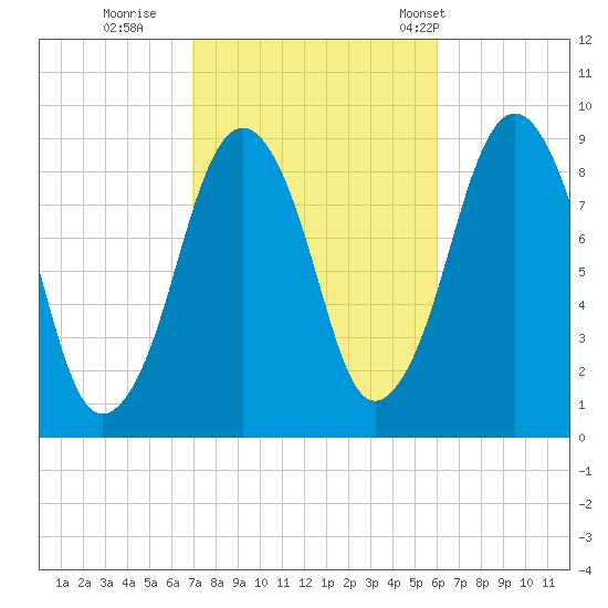Hingham tide chart for Friday, October 17, 2025